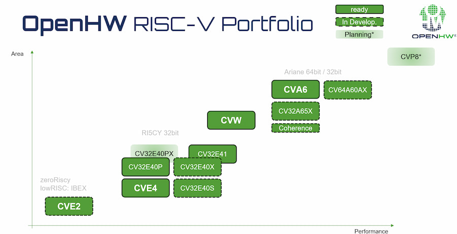 A chart titled OpenHW RISC-V Portfolio. Legend contains three items: Ready, In Development, and Planning. The X axis represents Performance and the Y axis represents Area. From the least area and performance to most is as follows: CVE2 (in development), CVE4 (ready), CV32E40P (ready), CV32E40PX (planning), CV32E40S (in development), CV32E40X (in development), CVW (ready), Coherence (in development), CV32A65X (in development), CVA6 (ready), CV64A60AX (in development), CVP8 (planning)